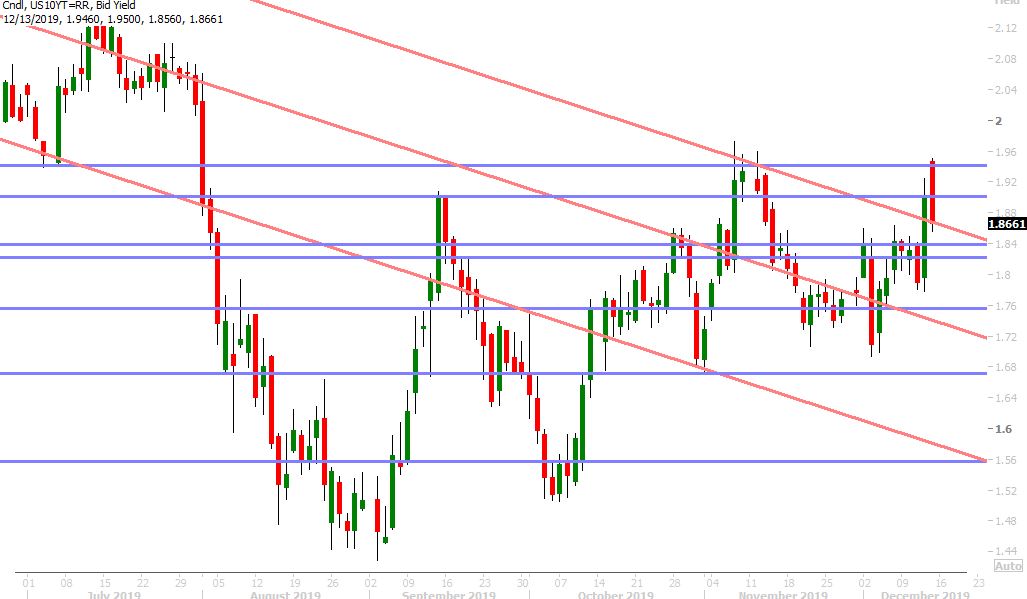 US 10YR BOND YIELD DAILY