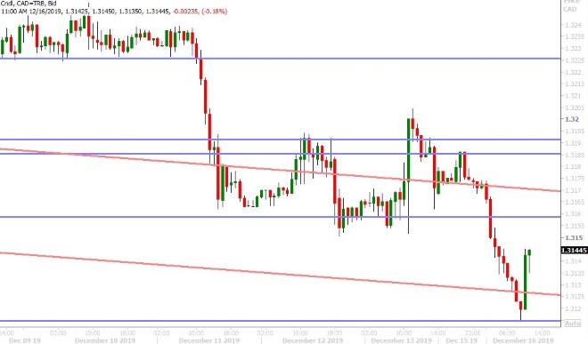 USDCAD HOURLY