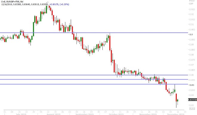 EURGBP DAILY