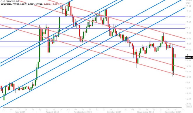 USDCNH DAILY