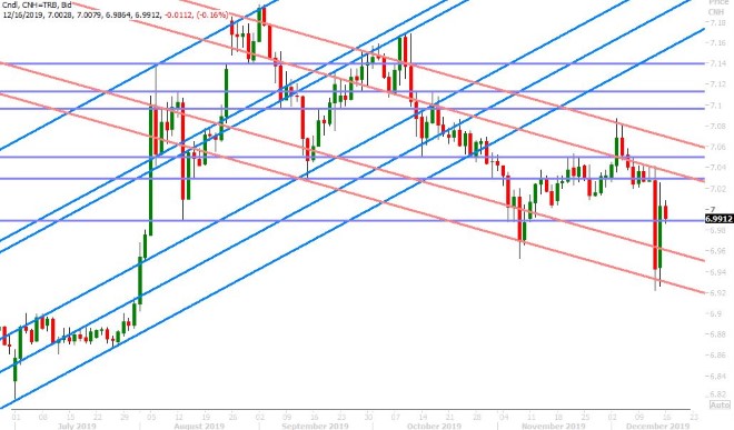 USDCNH DAILY