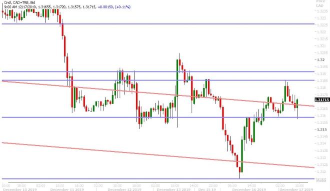 USDCAD HOURLY