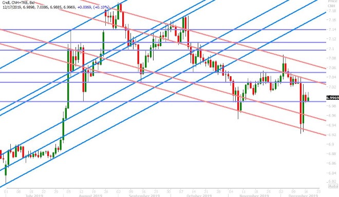 USDCNH DAILY