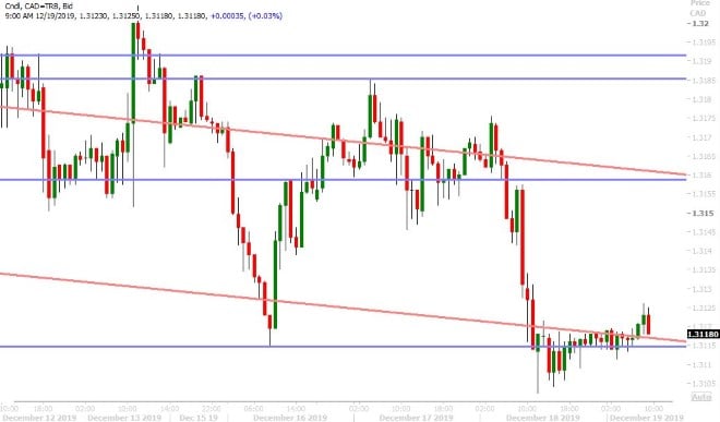 USDCAD HOURLY