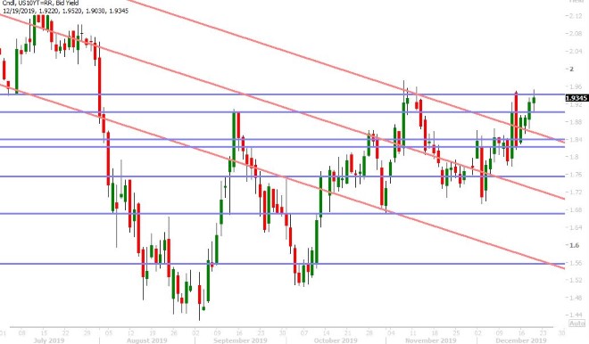 US 10YR BOND YIELD DAILY