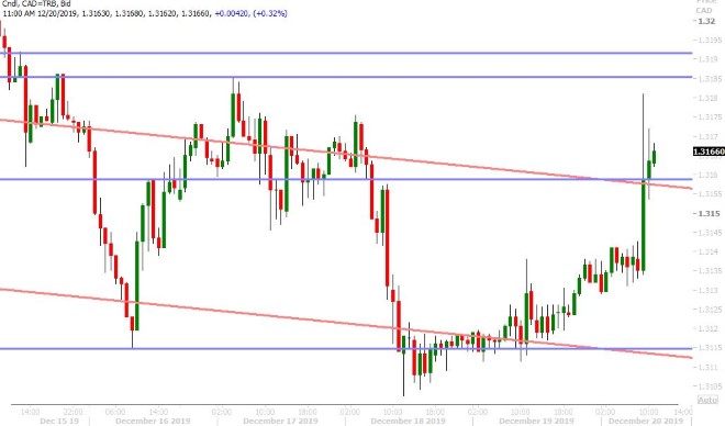 USDCAD HOURLY