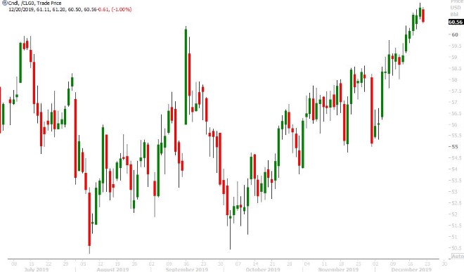 FEB CRUDE OIL DAILY