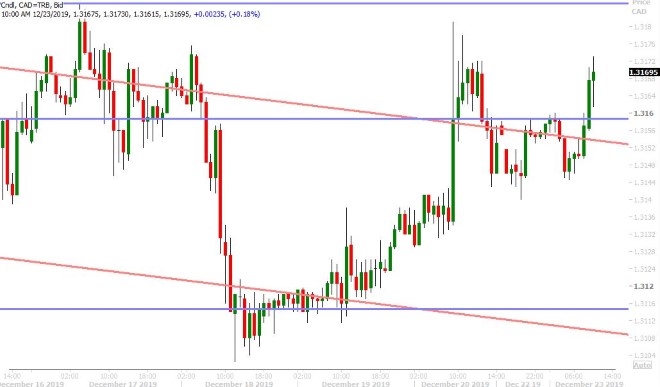 USDCAD HOURLY