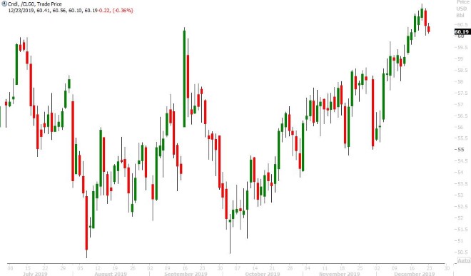 FEB CRUDE OIL DAILY