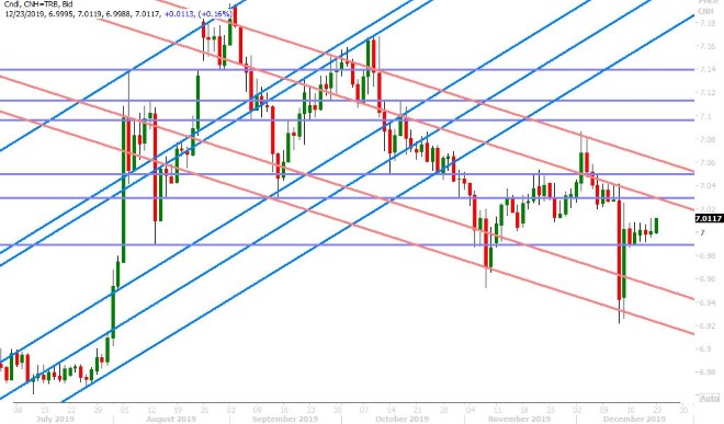 USDCNH DAILY