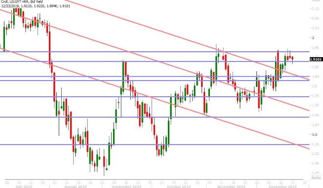 US 10YR BOND YIELD DAILY