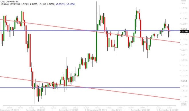 USDCAD HOURLY