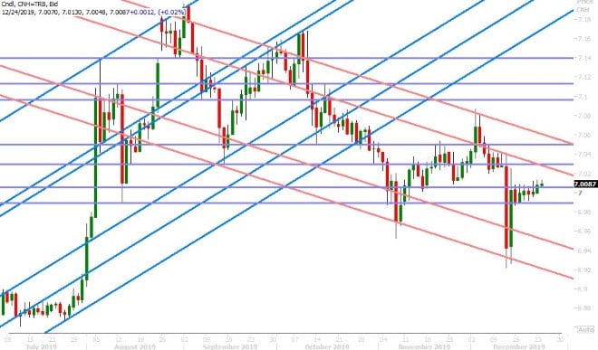 USDCNH DAILY