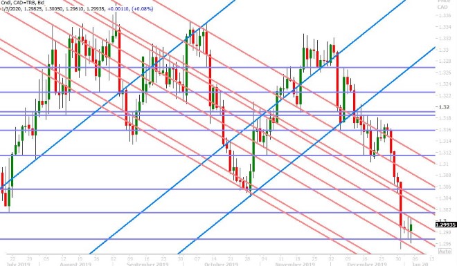 USDCAD DAILY