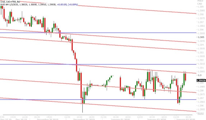 USDCAD HOURLY