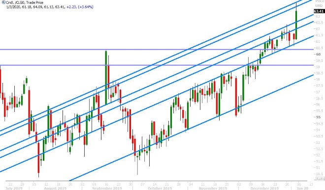 FEB CRUDE OIL DAILY