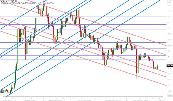 USDCNH DAILY