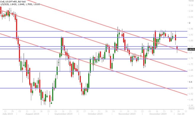 US 10YR BOND YIELD DAILY