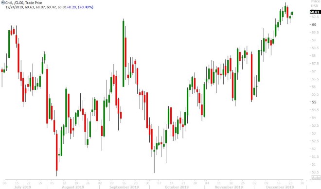 FEB CRUDE OIL DAILY