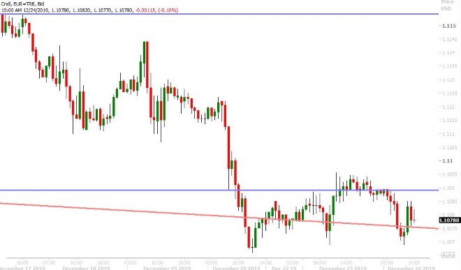 EURUSD HOURLY