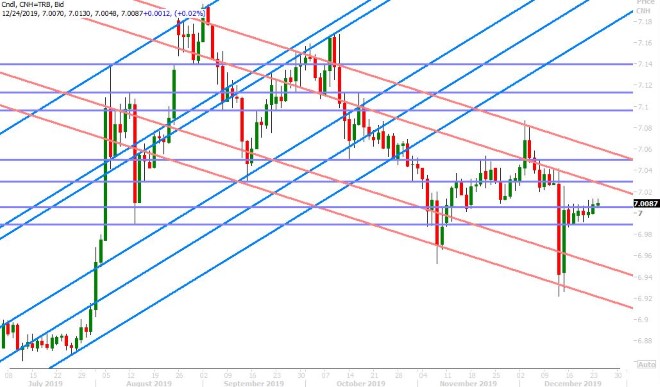 USDCNH DAILY