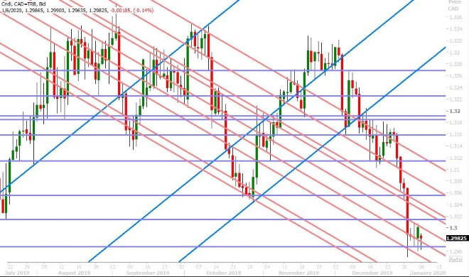 USDCAD DAILY
