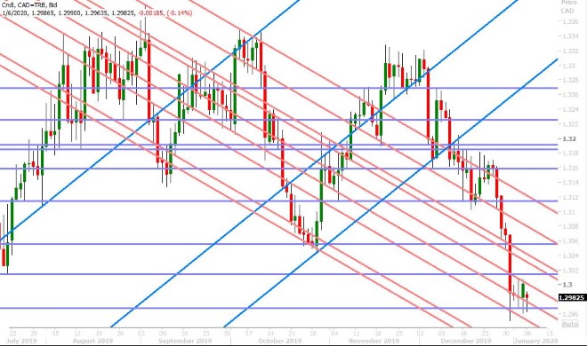 USDCAD DAILY