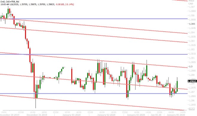 USDCAD HOURLY