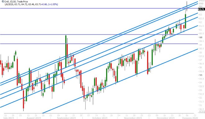 FEB CRUDE OIL DAILY