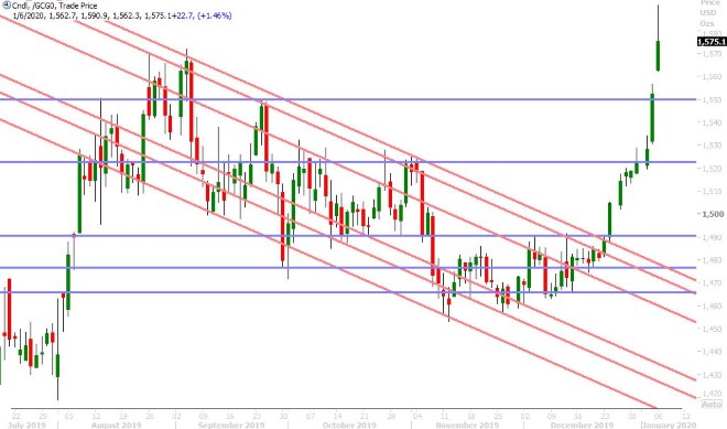 FEB GOLD DAILY