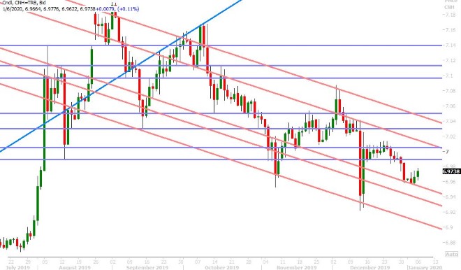 USDCNH DAILY