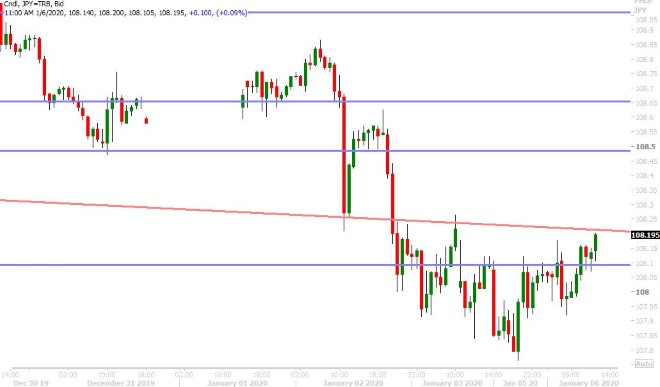 USDJPY HOURLY