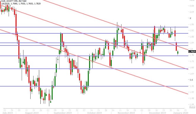 US 10YR BOND YIELD DAILY