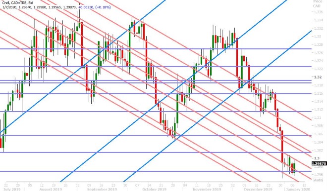 USDCAD DAILY