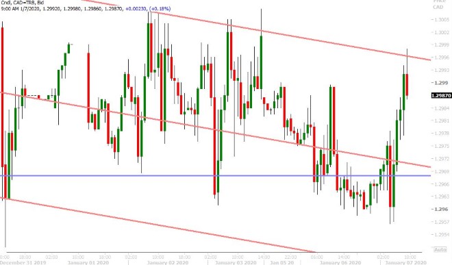 USDCAD HOURLY