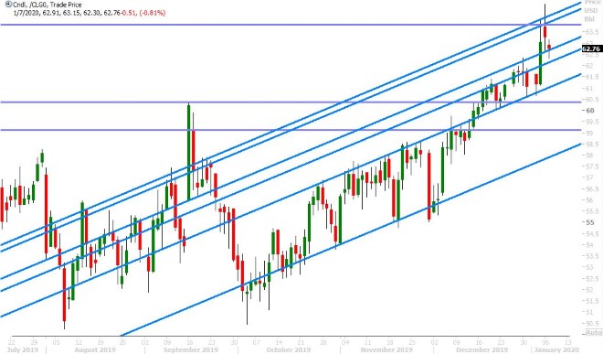 FEB CRUDE OIL DAILY