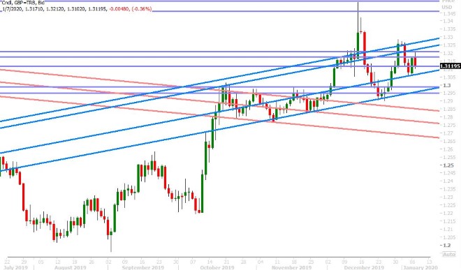 GBPUSD DAILY