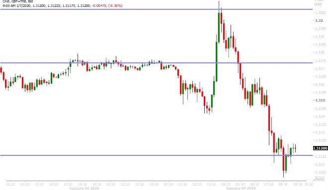 GBPUSD 10-MINUTE