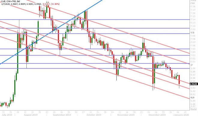 USDCNH DAILY