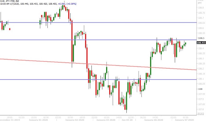 USDJPY HOURLY