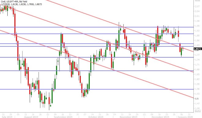 US 10YR BOND YIELD DAILY