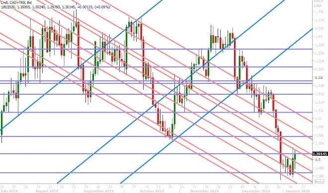 USDCAD DAILY