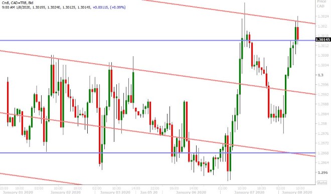 USDCAD HOURLY