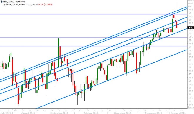 FEB CRUDE OIL DAILY