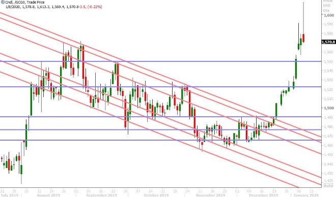 FEB GOLD DAILY