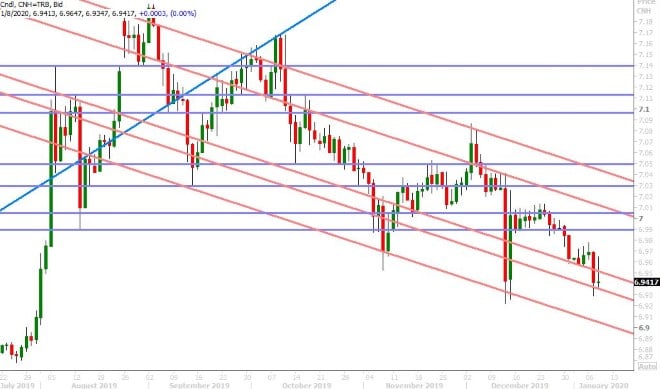 USDCNH DAILY