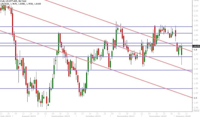 US 10YR BOND YIELD DAILY