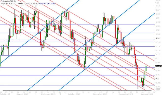 USDCAD DAILY