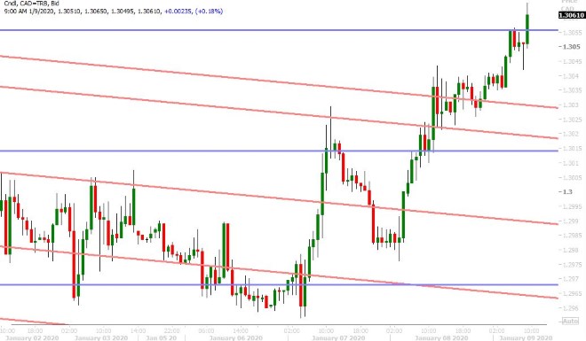 USDCAD HOURLY