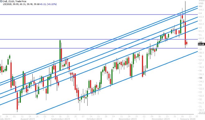 FEB CRUDE OIL DAILY